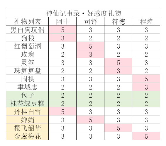 礼物分别对4人好感度加成的统计