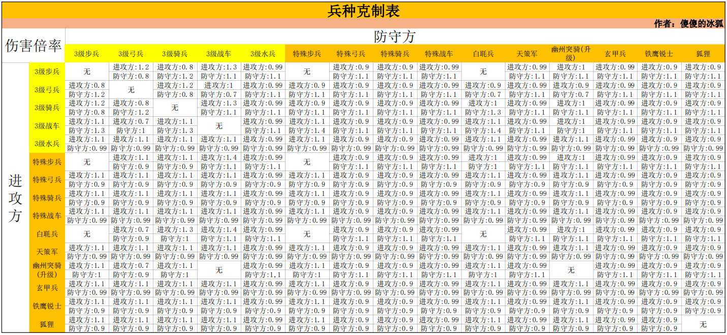 最新兵种克制表