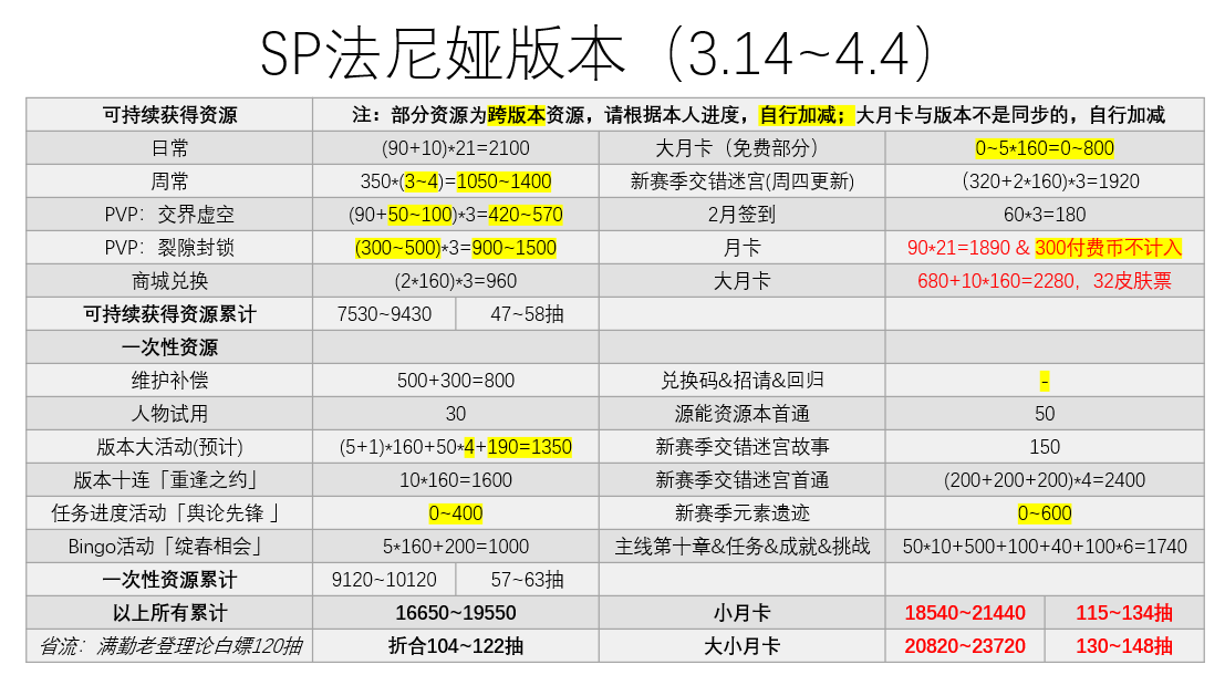 法尼娅·雷霆版本资源统计（3.14~4.4）