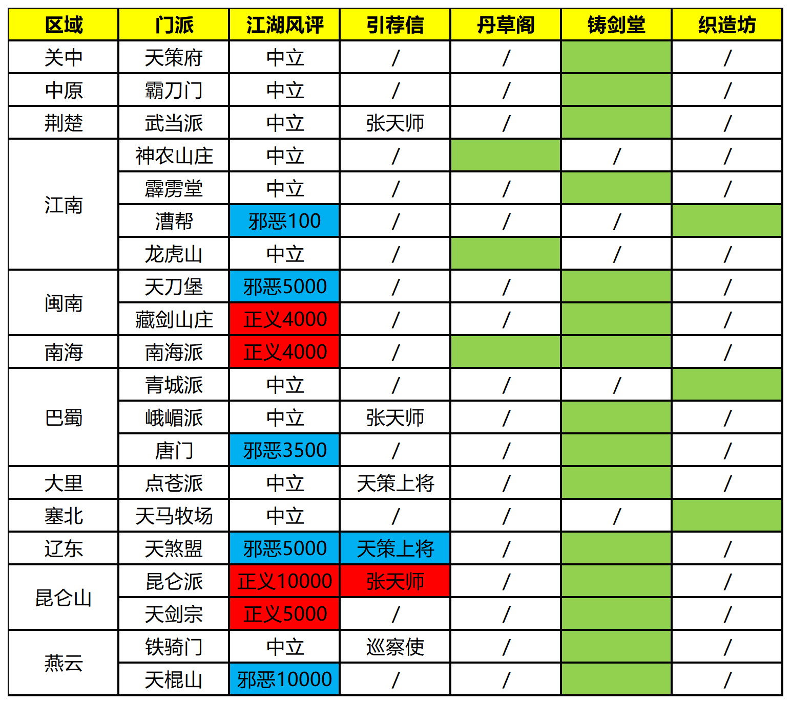 【门派攻略】门派丹草阁&铸剑堂&织造坊统计