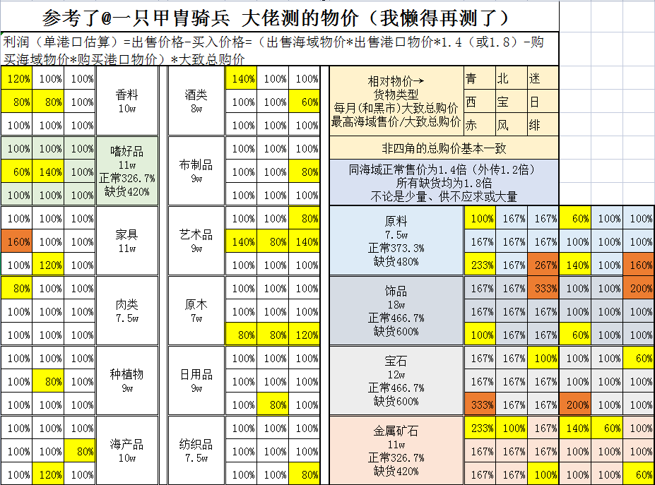 跑商信息一览和由此推荐的跑商路线（附243年过主线的毁档速通玩法）