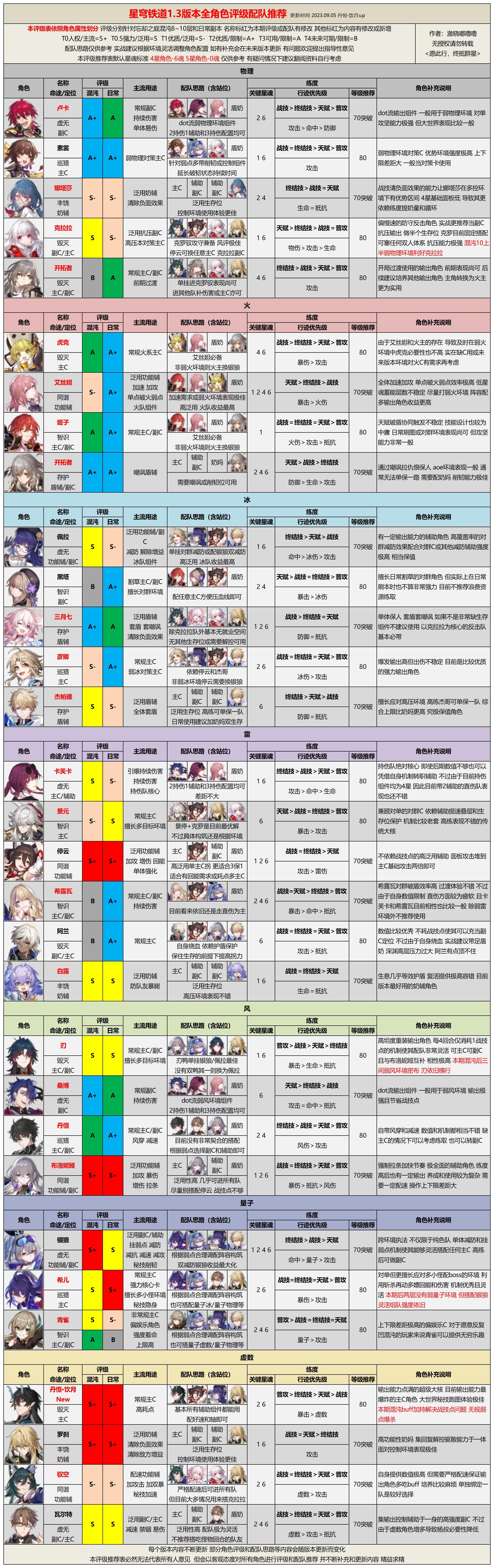 【V1.3攻略】全角色评级配队推荐丨饮月实装！阵容/行迹/分析