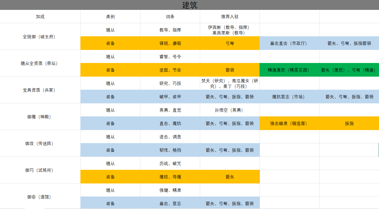 【攻略】基于随从专长和装备附魔的建筑派驻