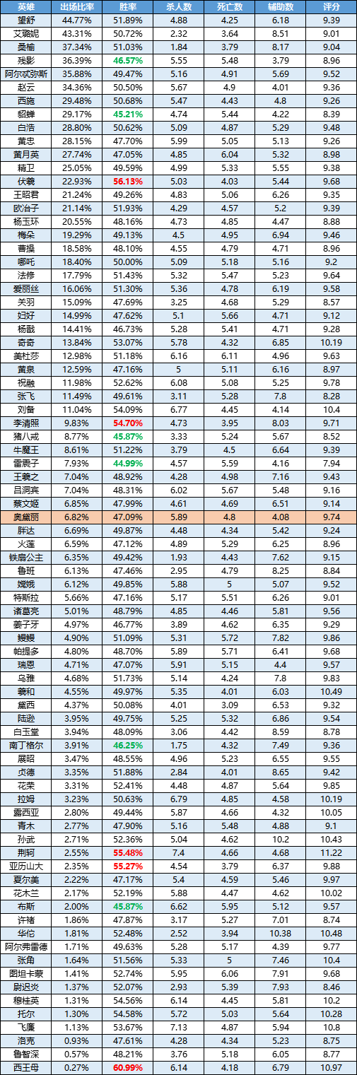 一週英雄榜單丨諸葛亮、祝融高端局表現強勢；奧黛麗進步神速！|曙光英雄