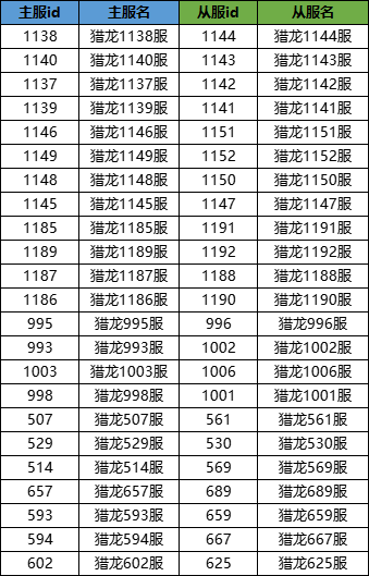 【合服名单】7月10日合服名单出炉