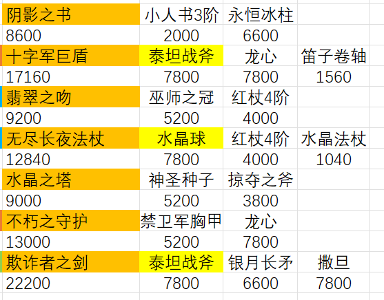 新版本装备和英雄强度调整