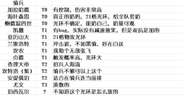 重新整理了一下兵种和角色强度