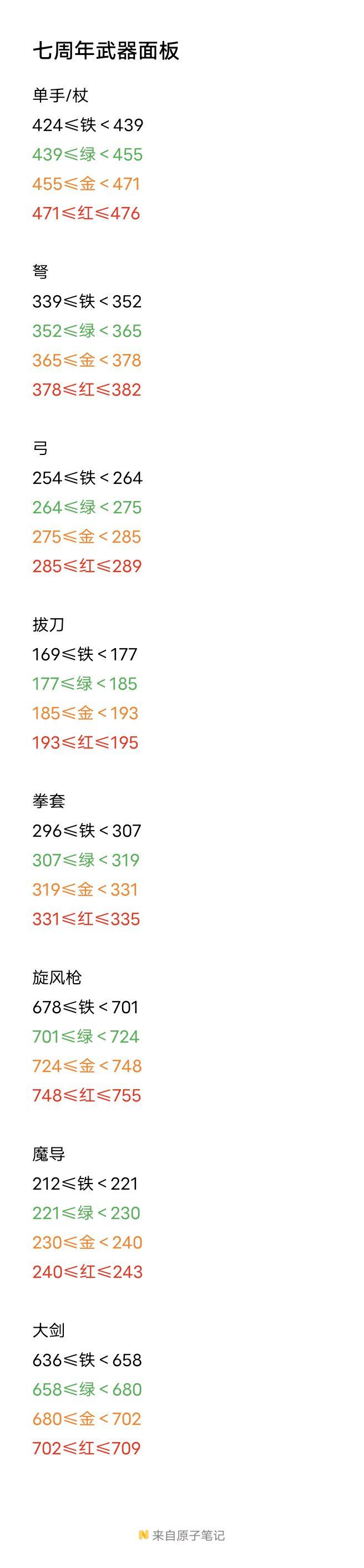 七周年武器面板