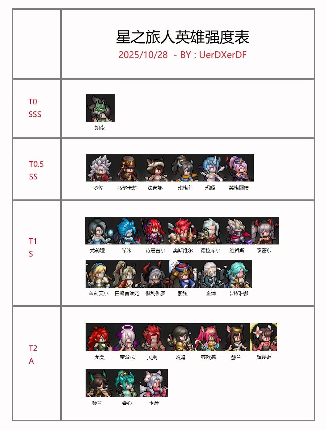 星之旅人英雄强度表-10/28 新手必看收藏