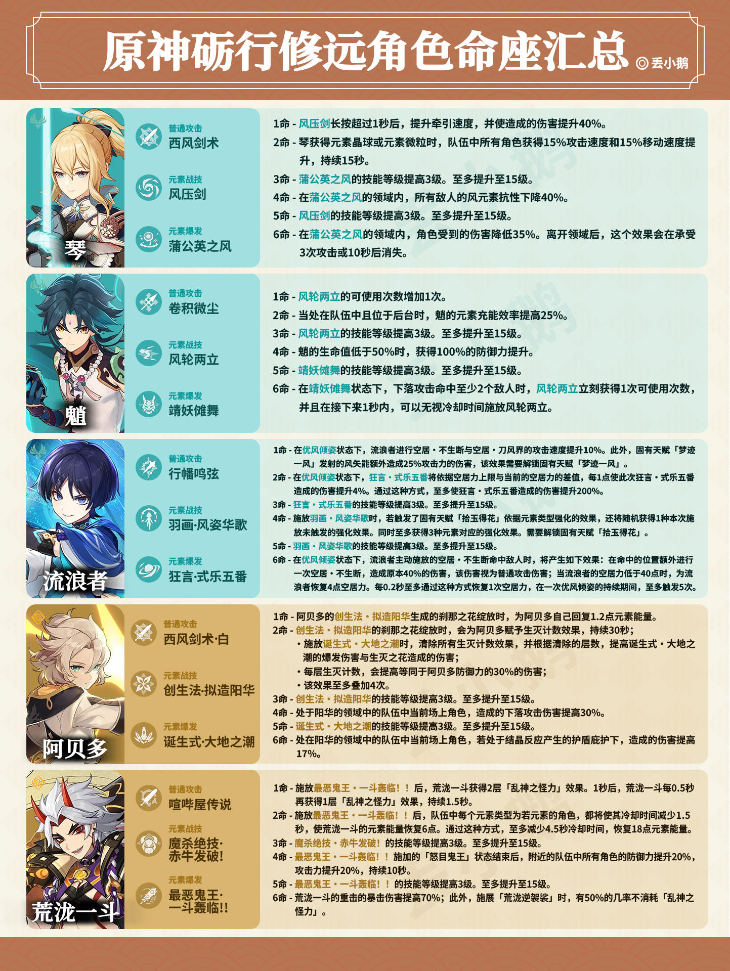 【原神】砺行修远角色命座汇总