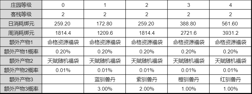 【玩家攻略】家园配置推荐表