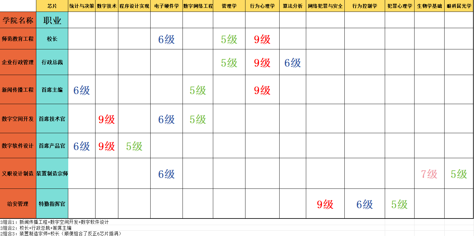 关于职业相关芯片组合