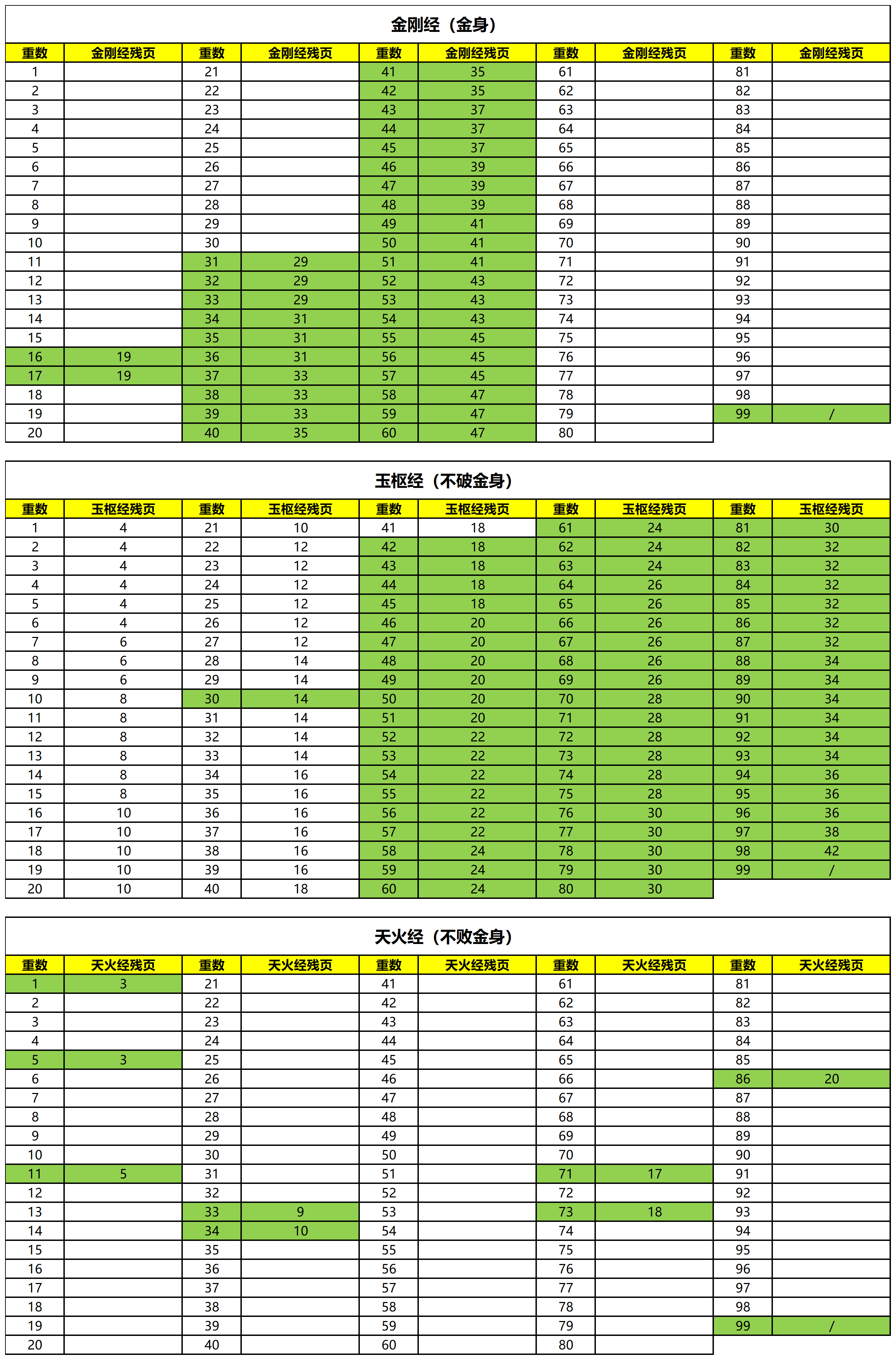 【数据统计】金身残页消耗统计