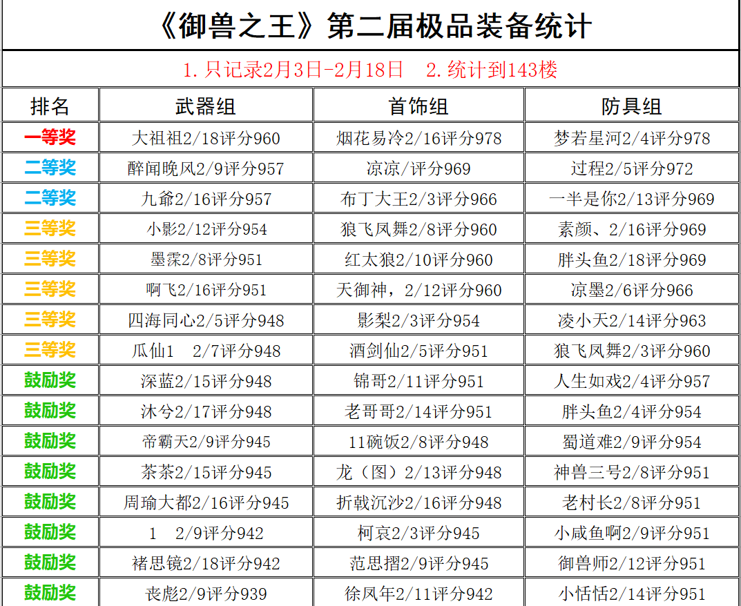 《御兽之王》第二届欧皇大赛获奖名单