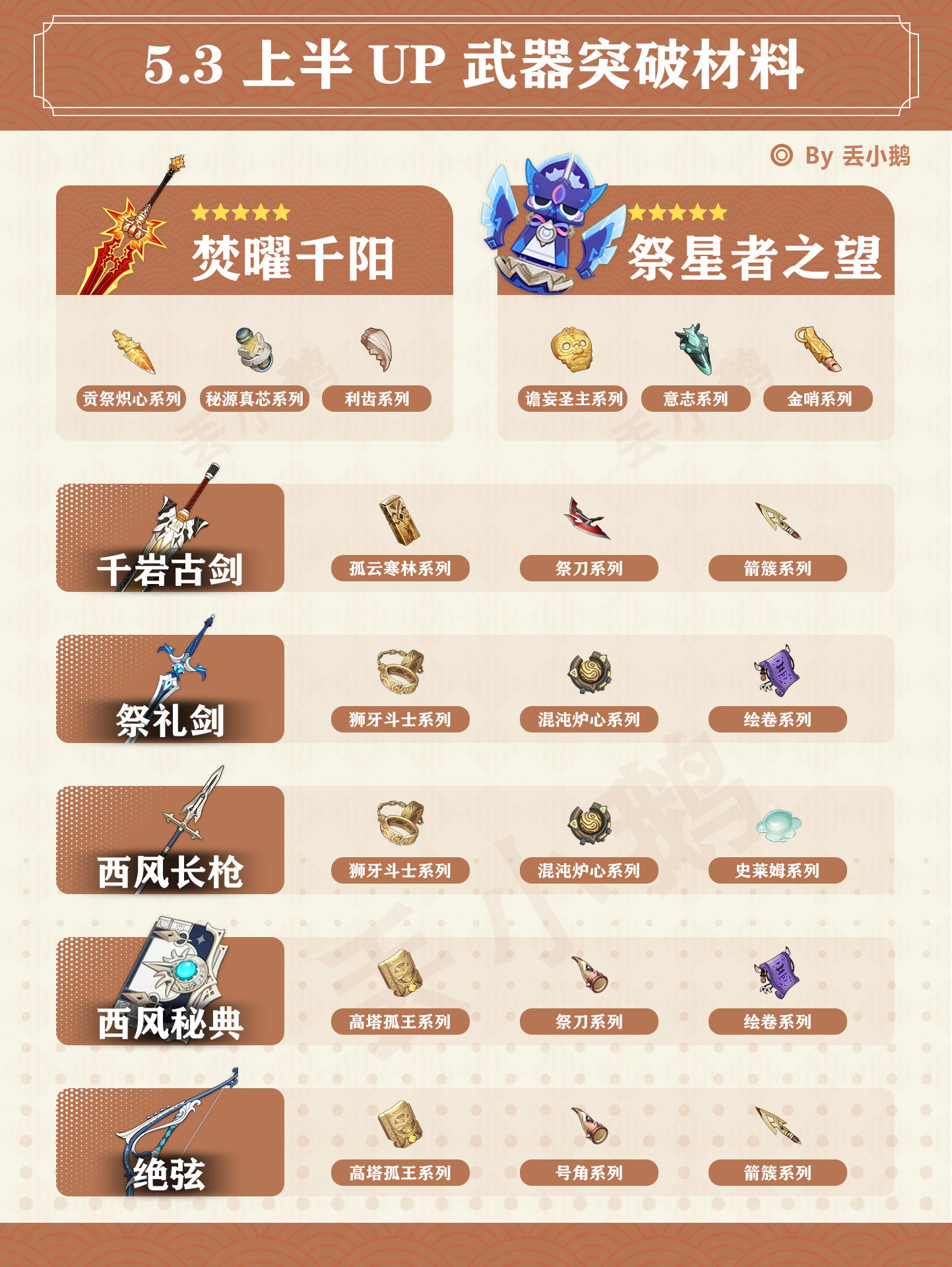 【V5.3攻略】上半Up武器突破材料