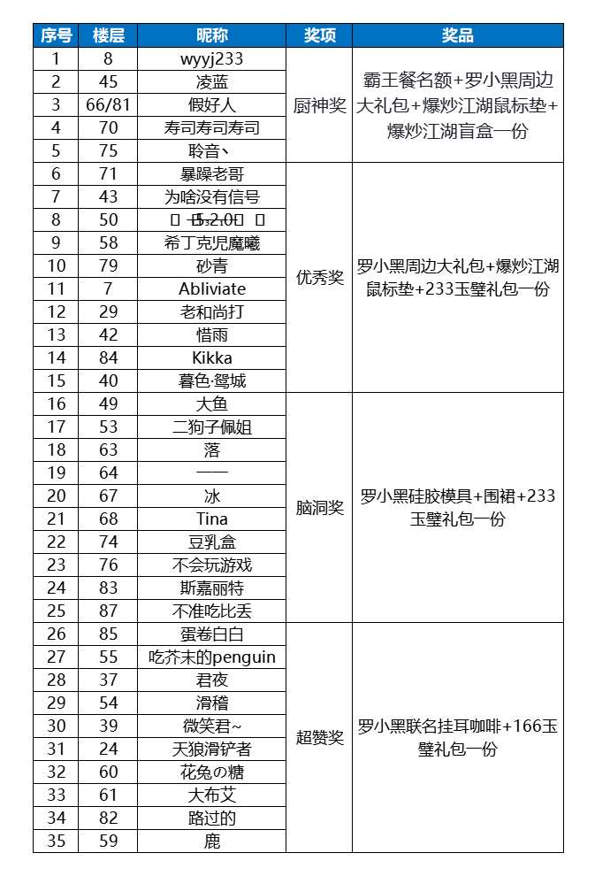 【已开奖】【联动福利】爆炒江湖·罗小黑·happyzoo·厨神大赛限时开启！