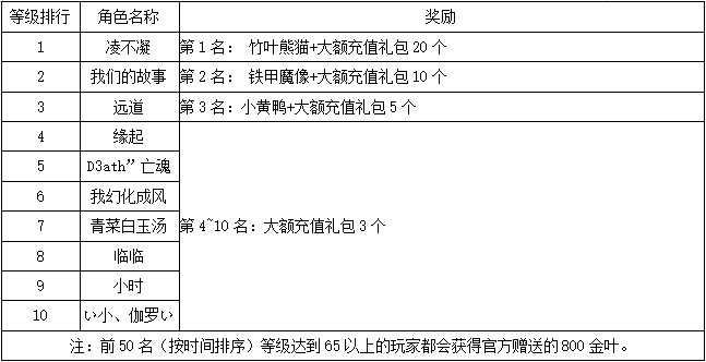 《世界OL》8月新区活动获奖名单