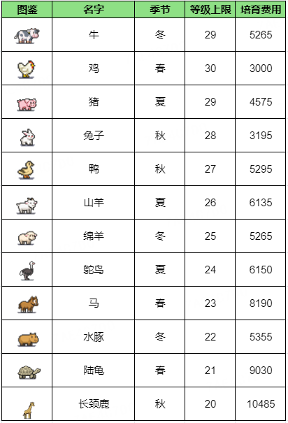 【培育物图鉴】培育费用、等级上限一览