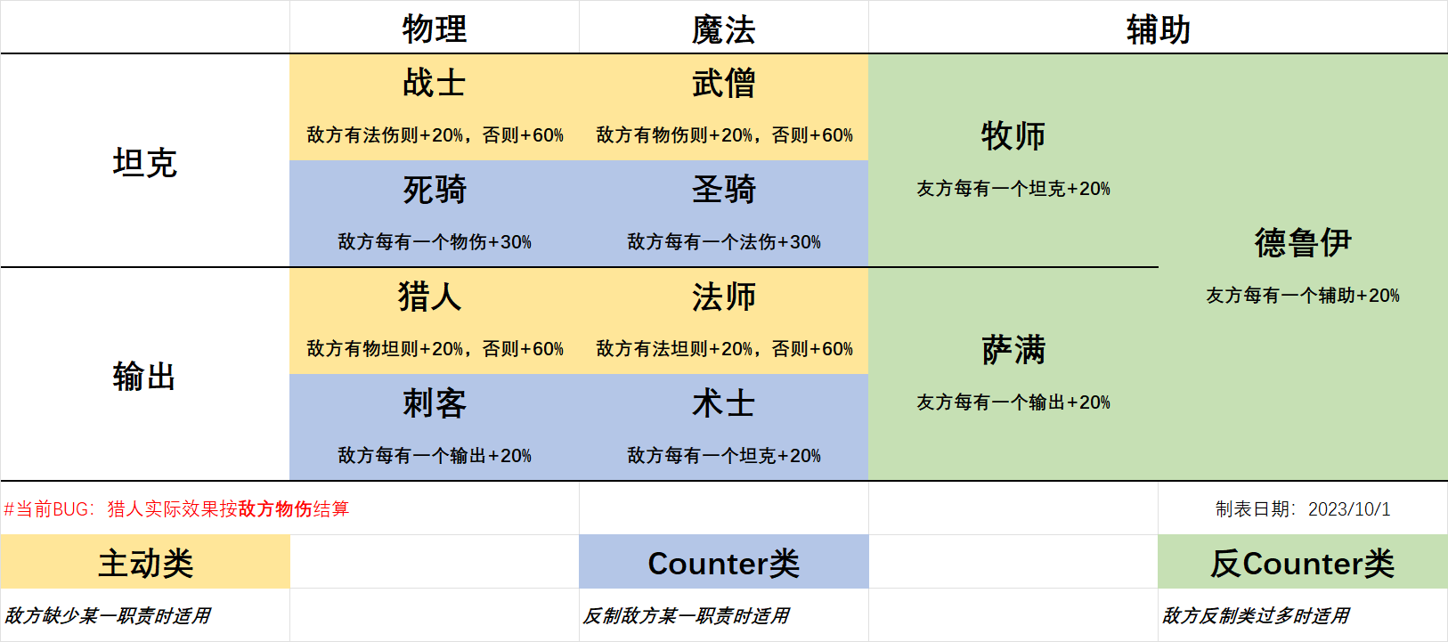 全职业克制解析、配阵思路与养成优先度