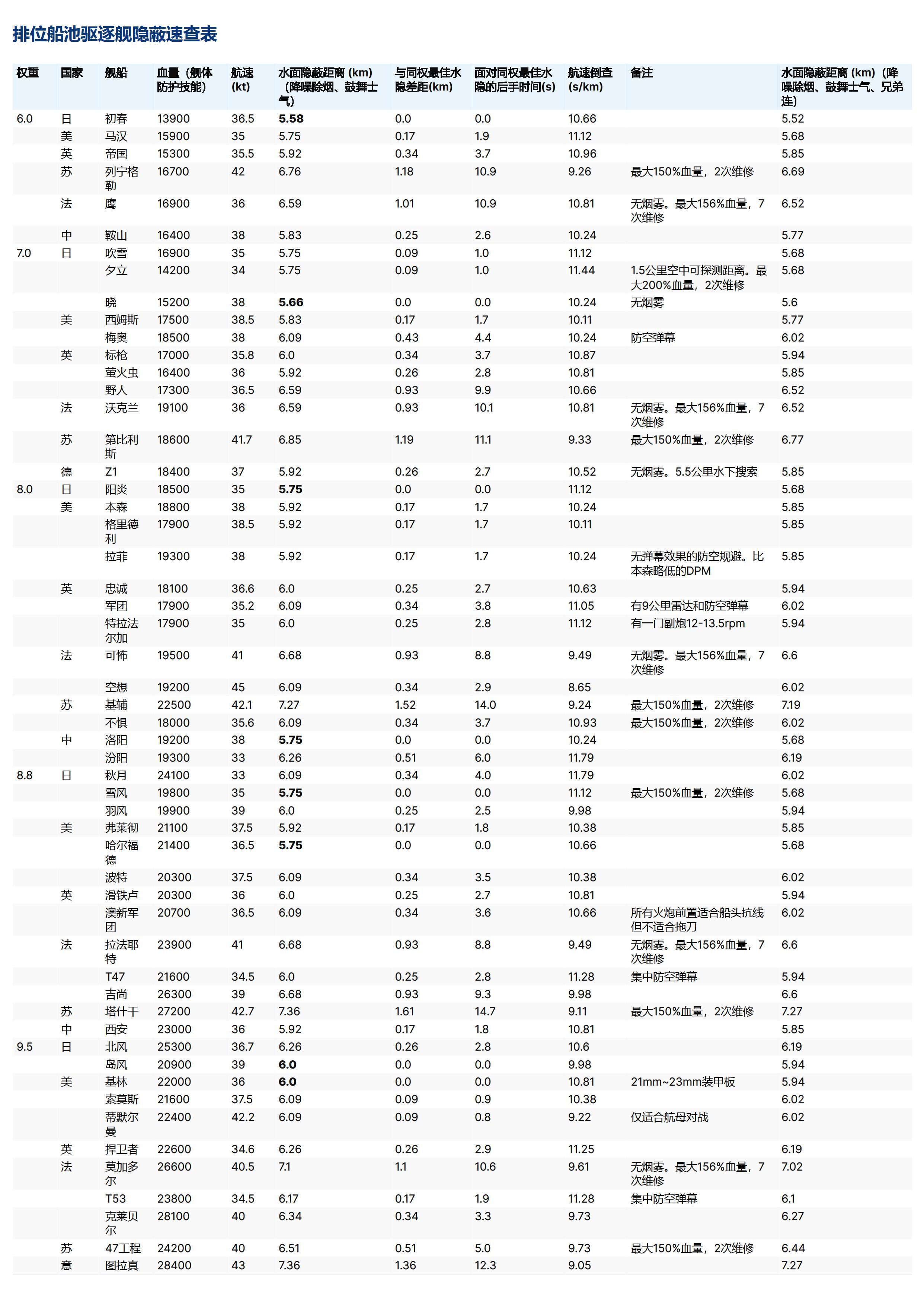 【速查表】排位船池驱逐隐蔽和基础数据 🎀