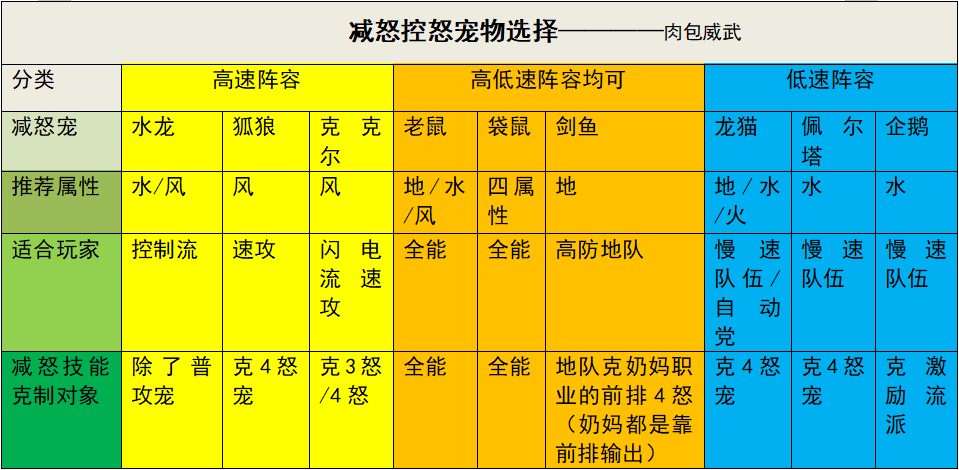 减怒流派阵容攻略