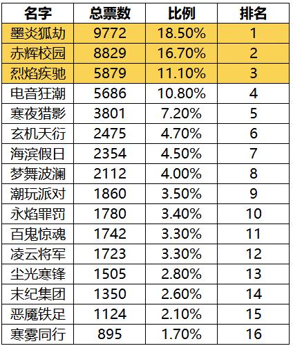 星铸宝箱返场投票活动结果公示