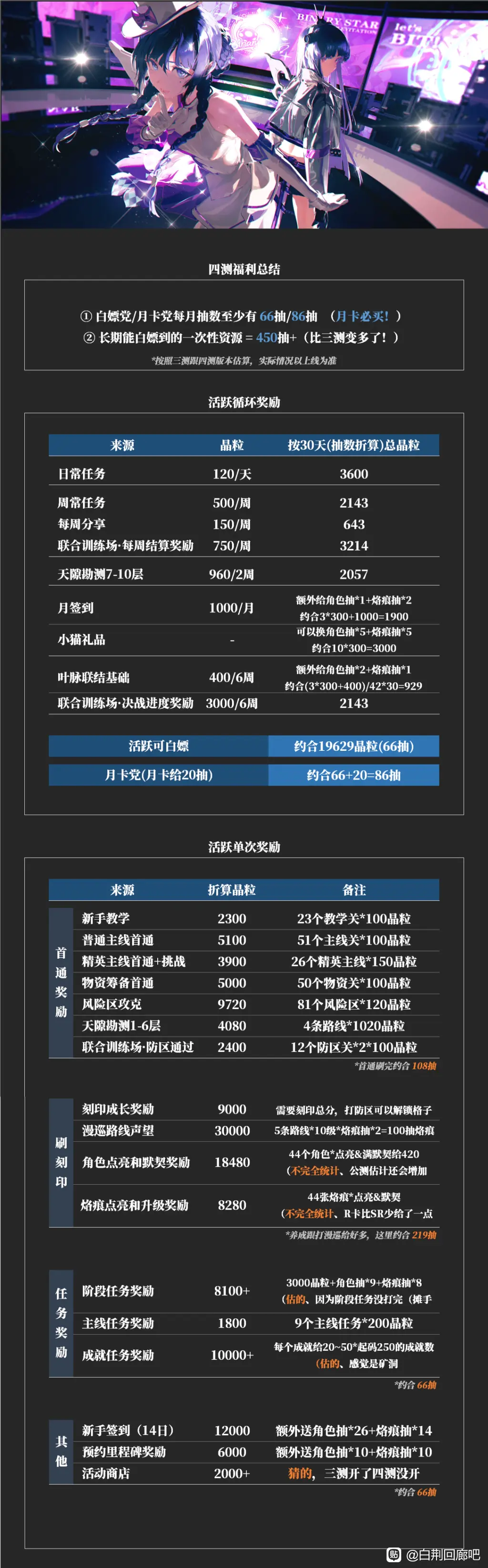 白荆回廊前期资源和福利