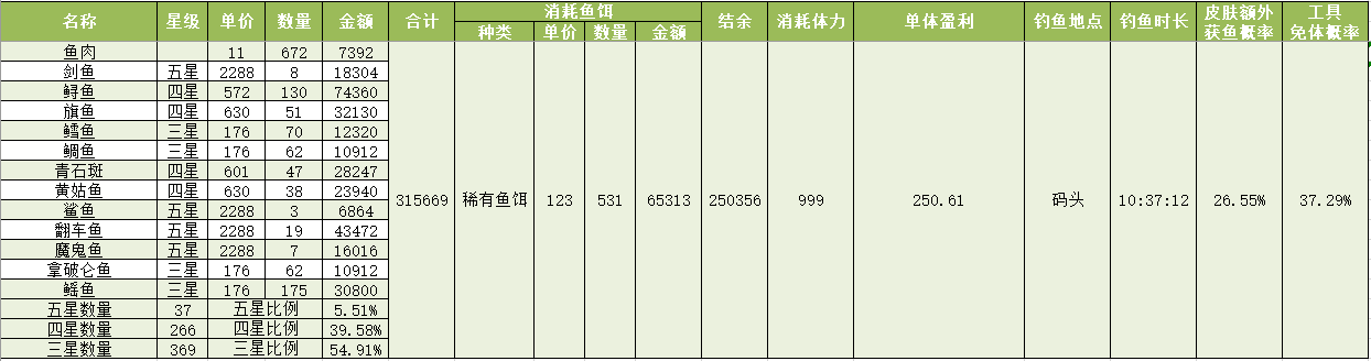 钓鱼收益测算（五级鱼杆+星星鱼竿皮肤+大鱼套+稀有鱼饵（四星））