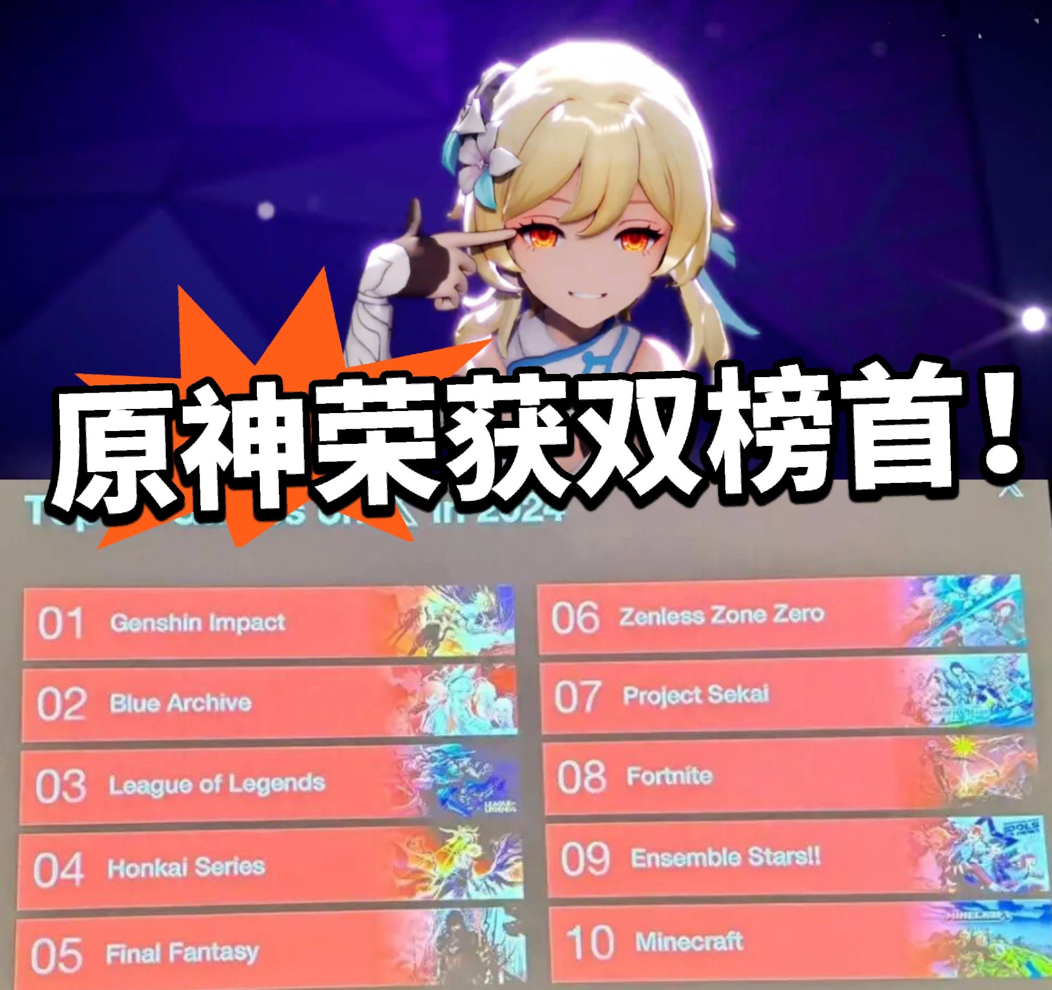 原神:荣获双榜首！全球热度最高！