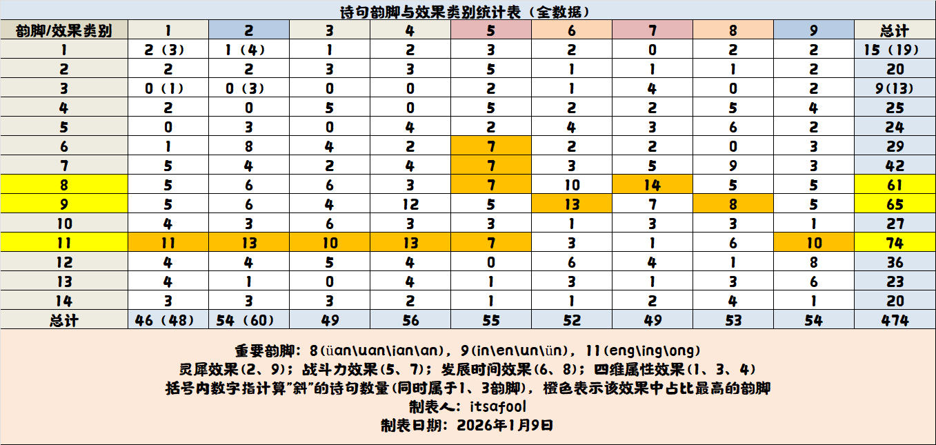 【26年1月版本】集句系统诗句属性表