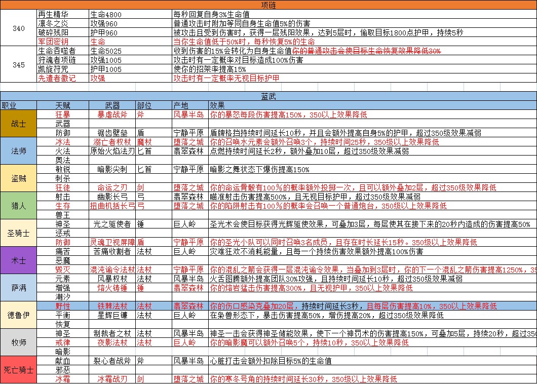 测试服最新改动导致的职业变动及饰品简评