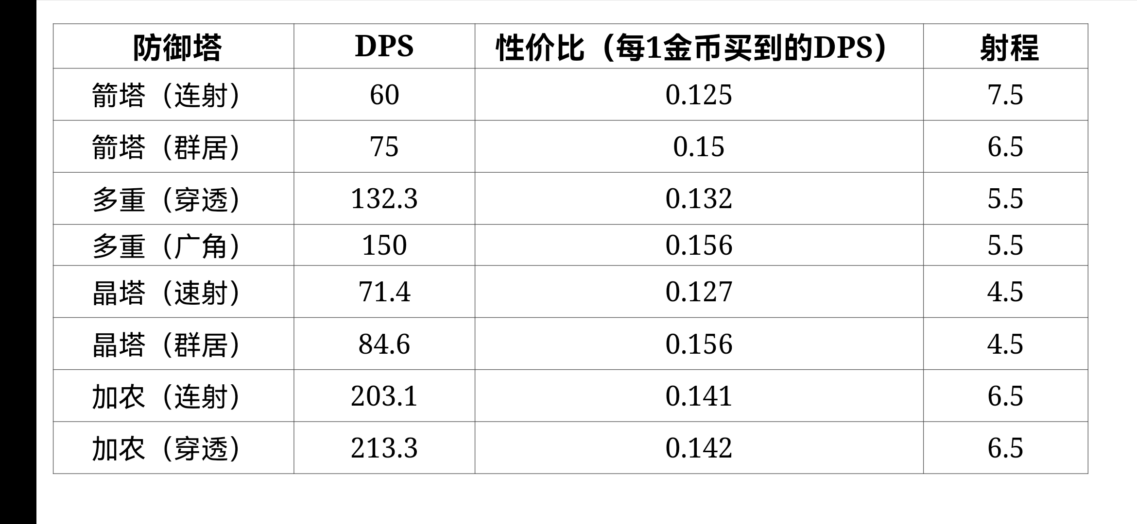 各主要防御塔DPS，性价比图