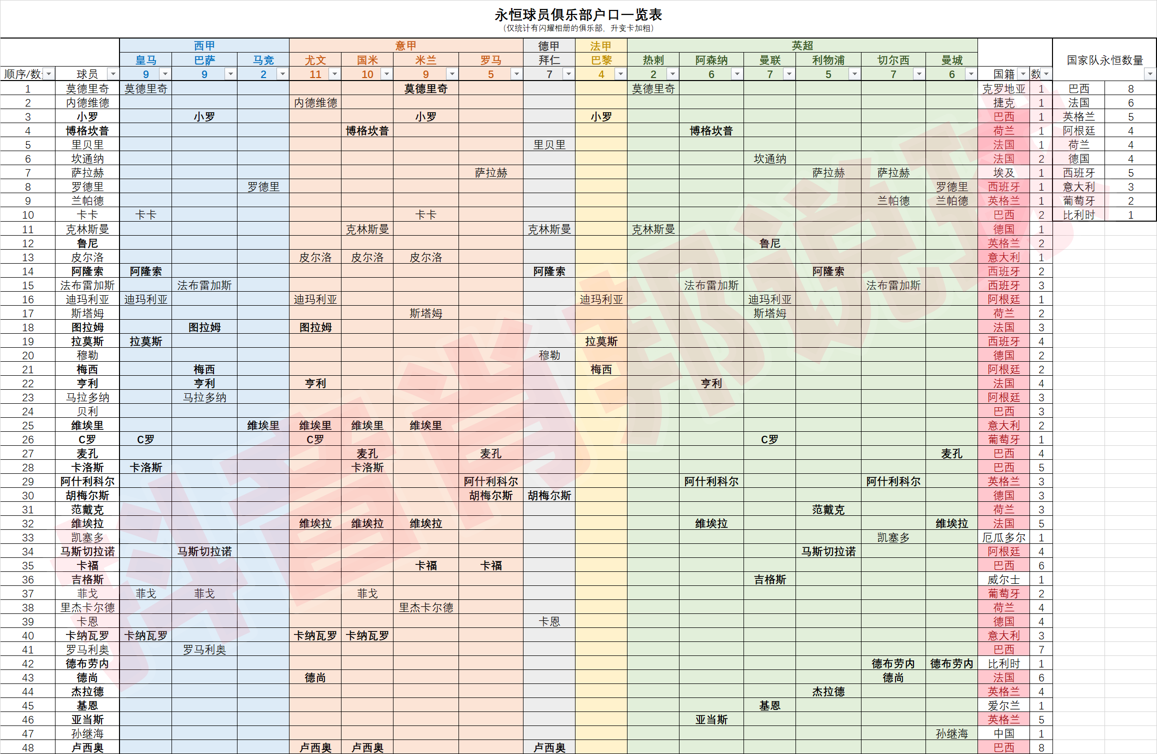 永恒卡最新统计