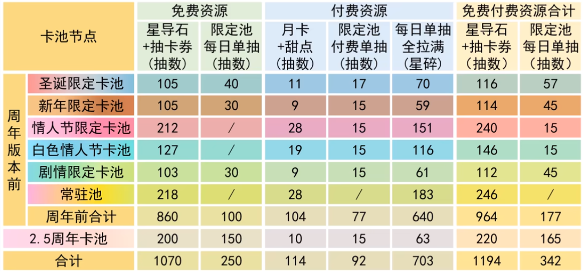 未来卡池萌新极速版（之审核泳皇女怎么你了）