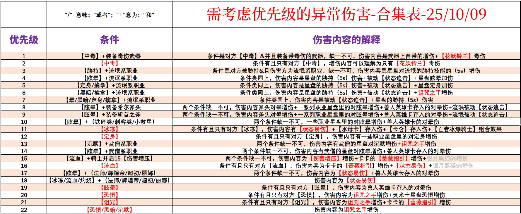 【需考虑优先级的异常伤】合集