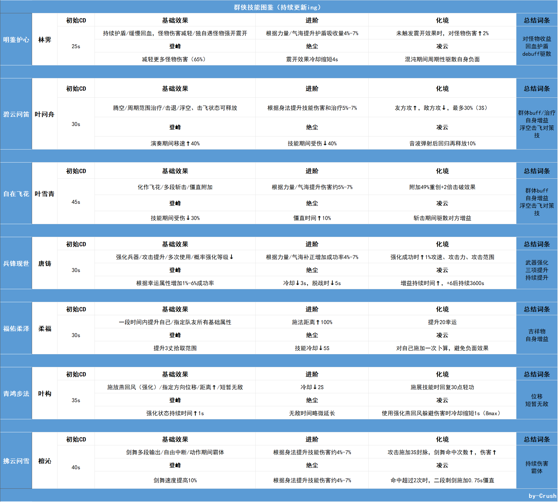 【逆水寒寻梦攻略】全群侠技能效果一览（持续更新ing）