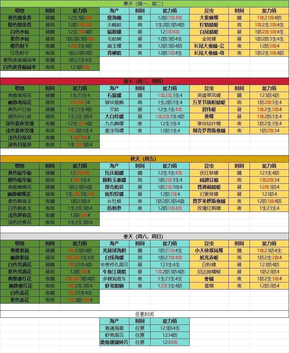 大世界四季收集能力值一览