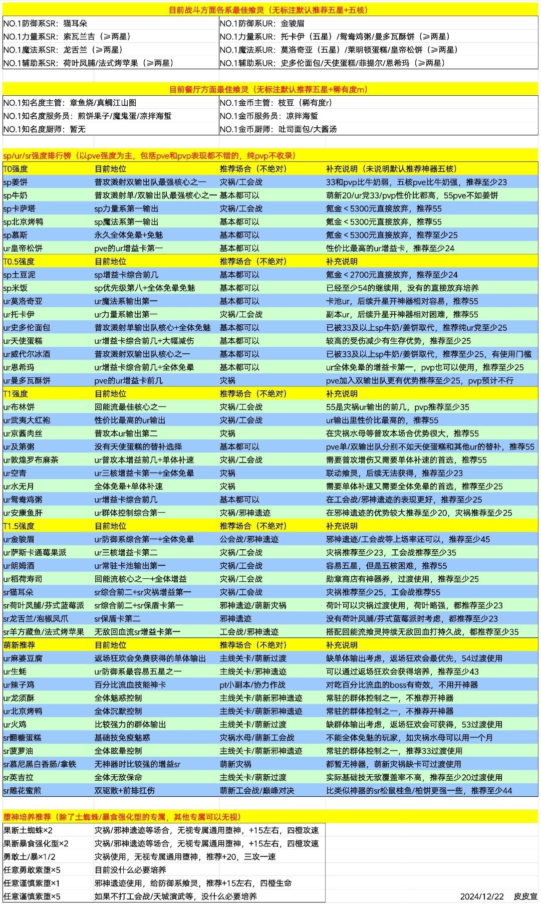 食之契约最新强度表（2024.12.22更新）