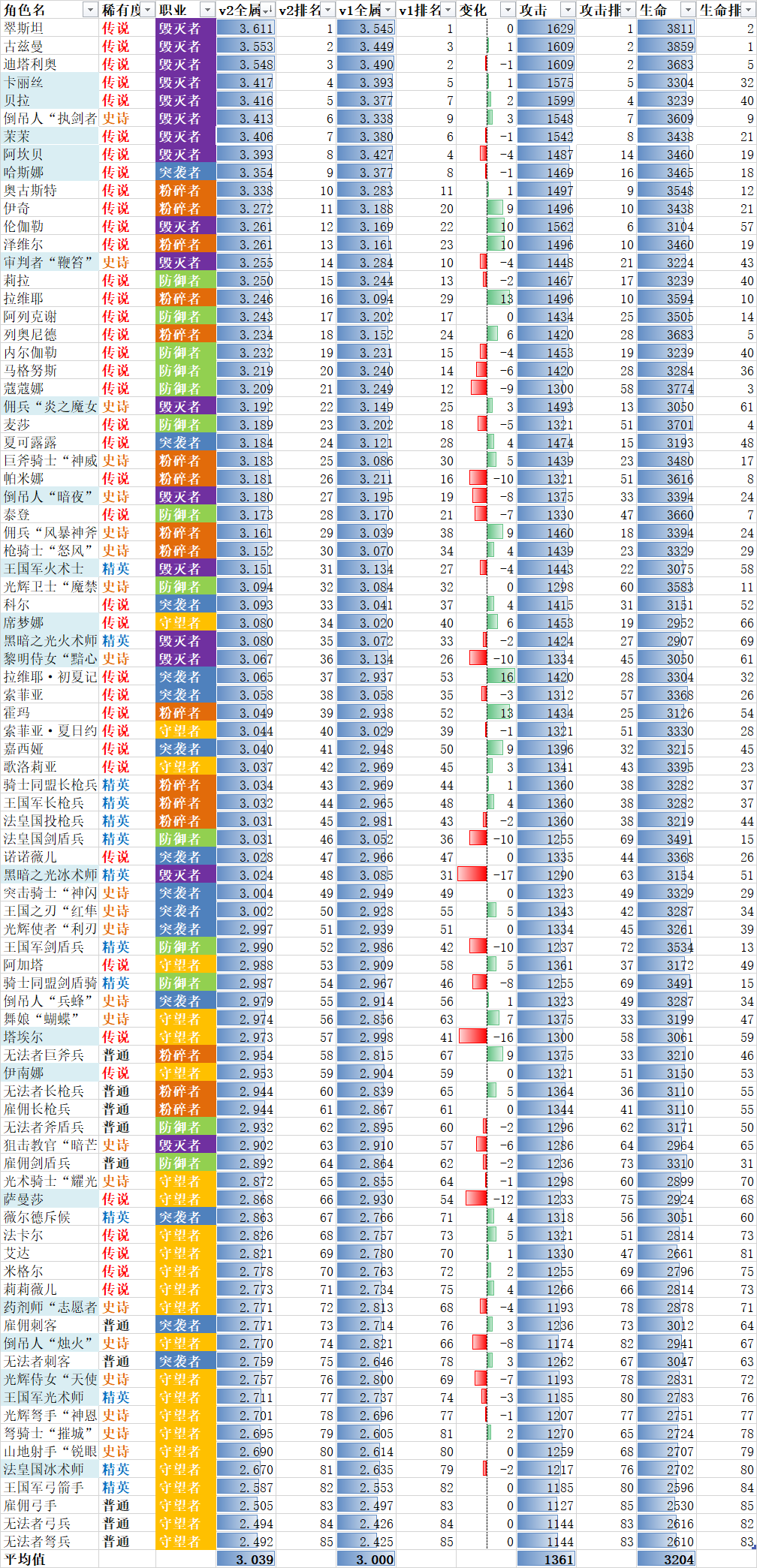 铃兰之剑角色全属性排名v2.0（更新至sp索菲亚）