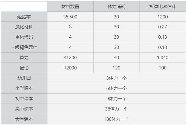 【星之彼端】商城礼包性价比对比 - 第2张