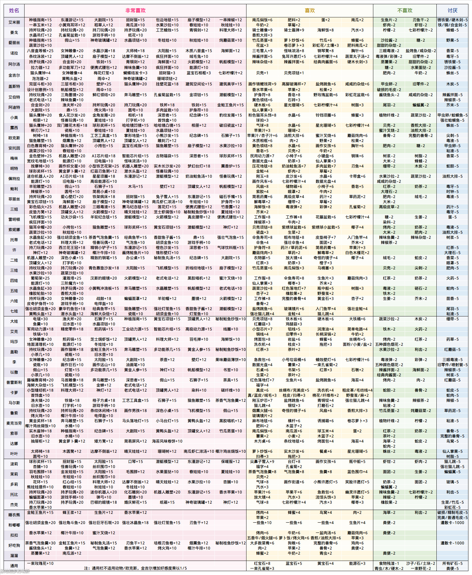 以前大佬整理的攻略，希望对大家有所帮助。