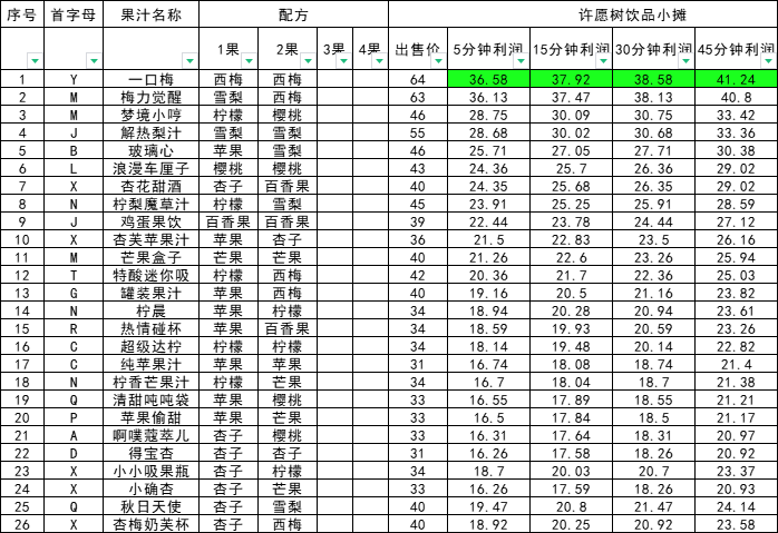 萌新攻略：双果果汁配方利润表（最新）