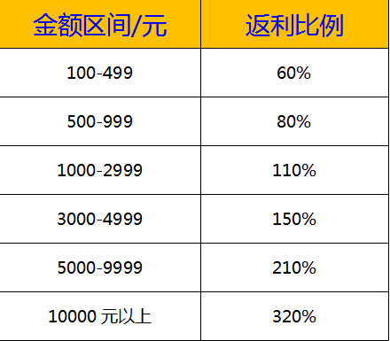 《赤壁之战》永久返利活动