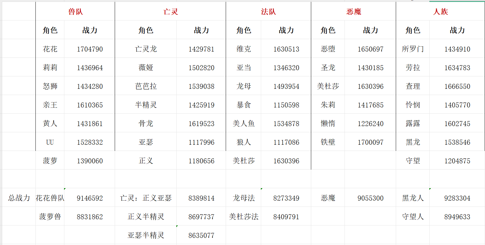 位面战各队战力统计表