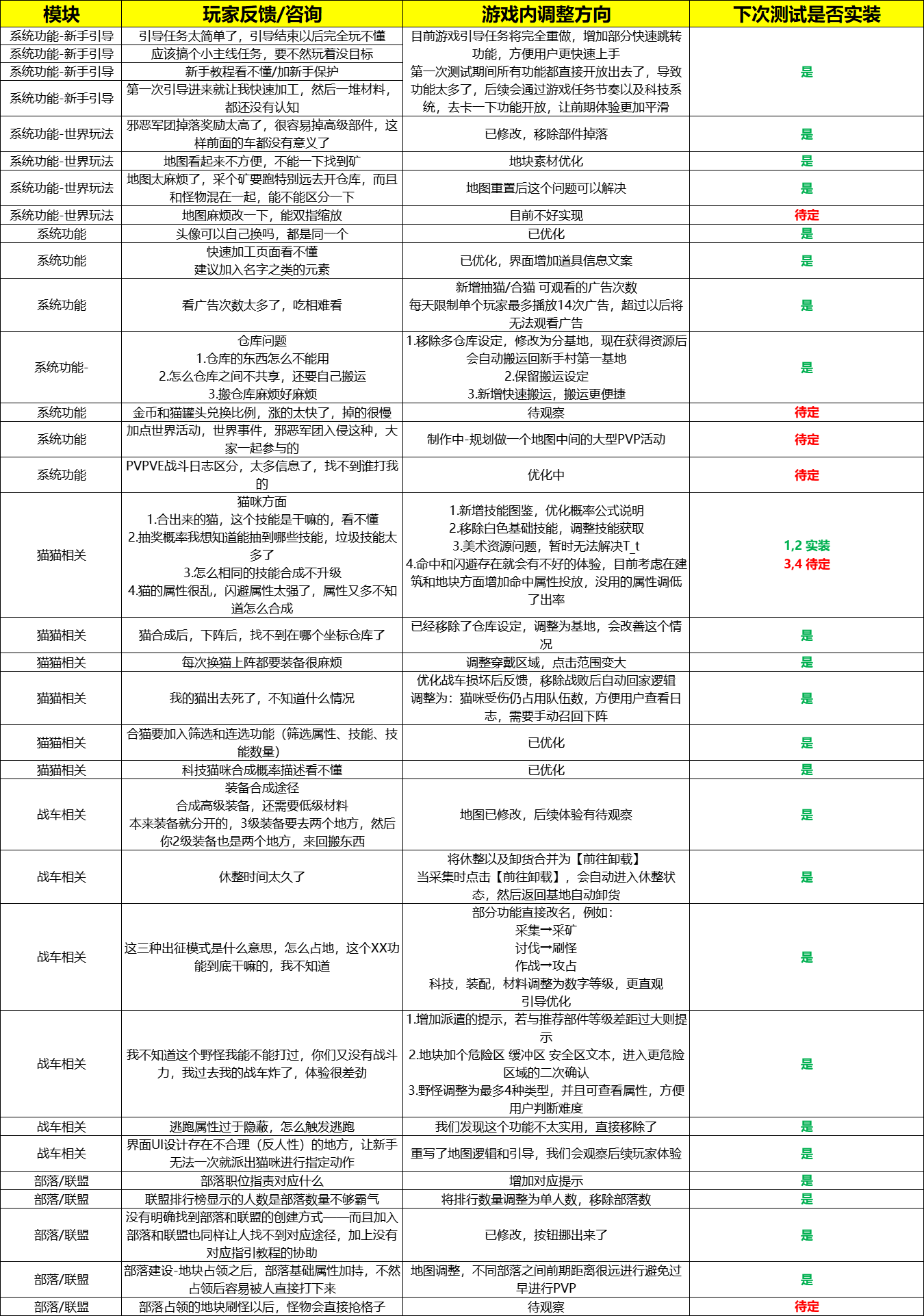 《猫猫战车》测试反馈修改总结