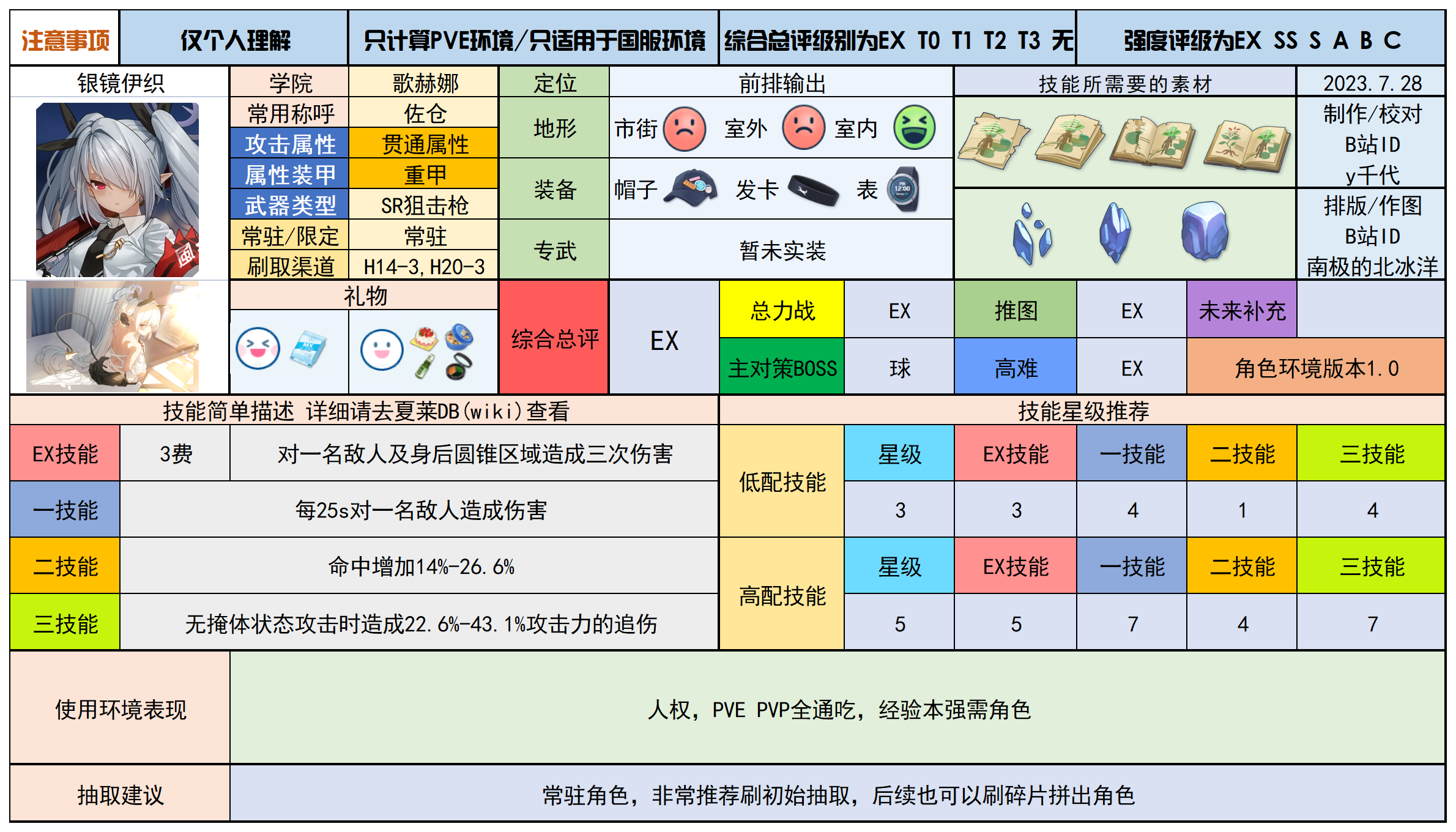 蔚蓝档案国服角色一图流(歌赫娜学院)