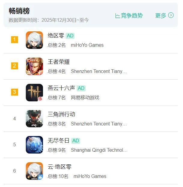 【快讯】2.5上线登顶国区iOS游戏畅销榜