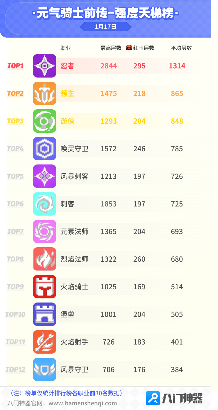 元气骑士前传试炼天梯强度榜1.17