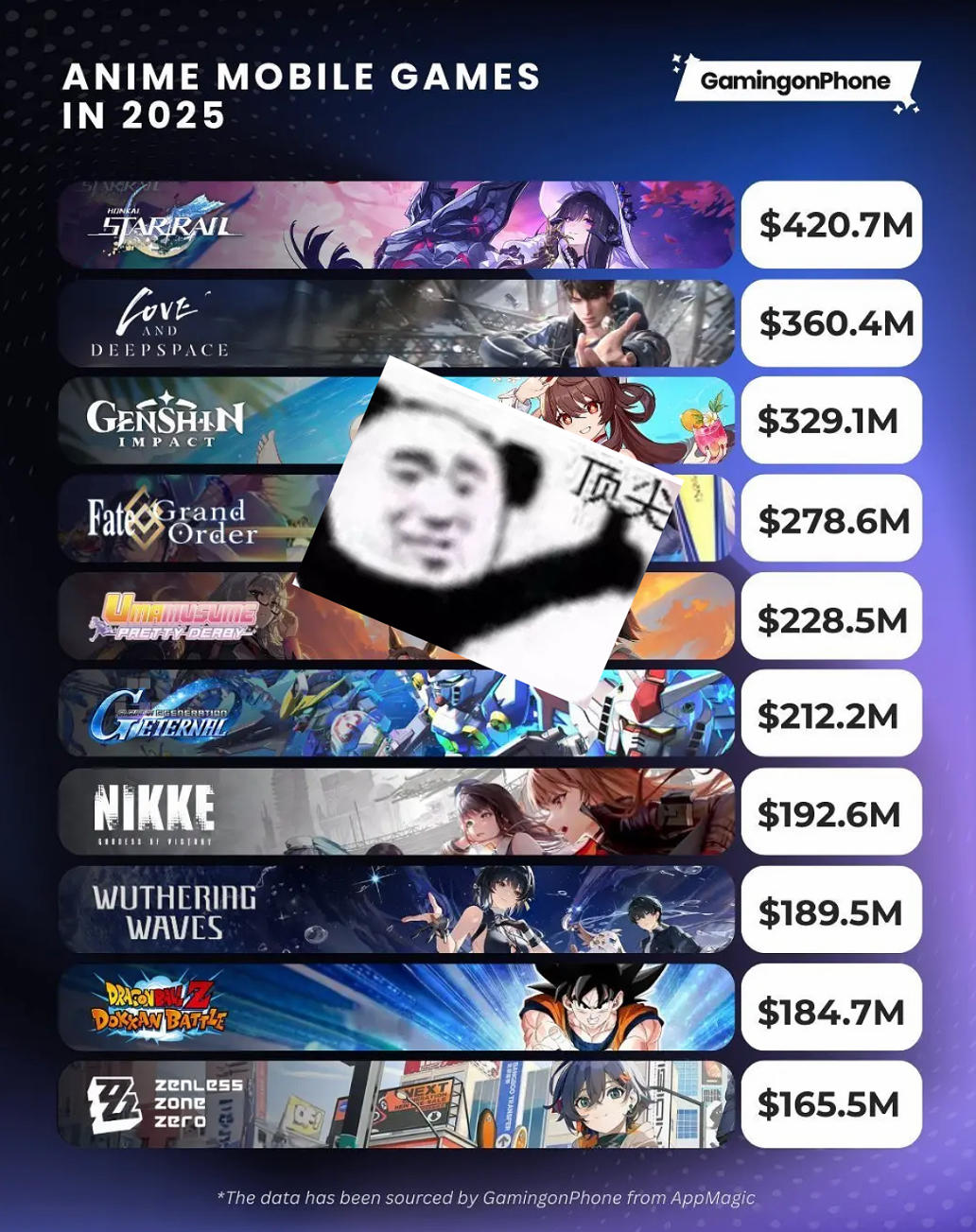 我铁，2025年二游的王！断层第一！