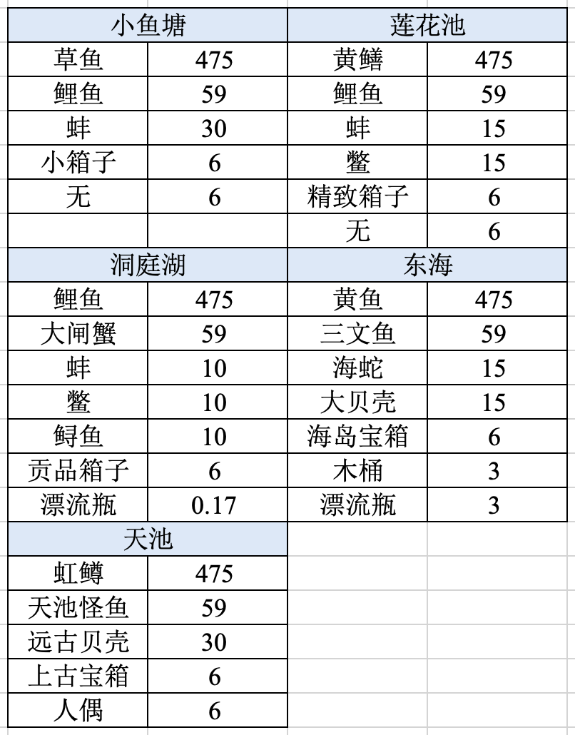 暴走英雄坛 | 钓鱼理论收益的概率计算